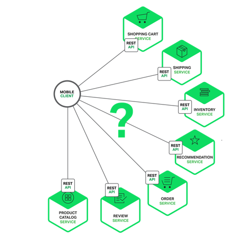 Diagram of microservices for product detail page