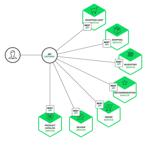 Building microservices using API gateway diagram