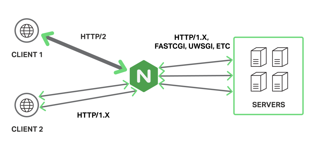 NGINX acts a "gateway" between clients that use HTTP/2 and upstream servers, with which it uses HTTP/1.x, FastCGI, or other unsecured protocols