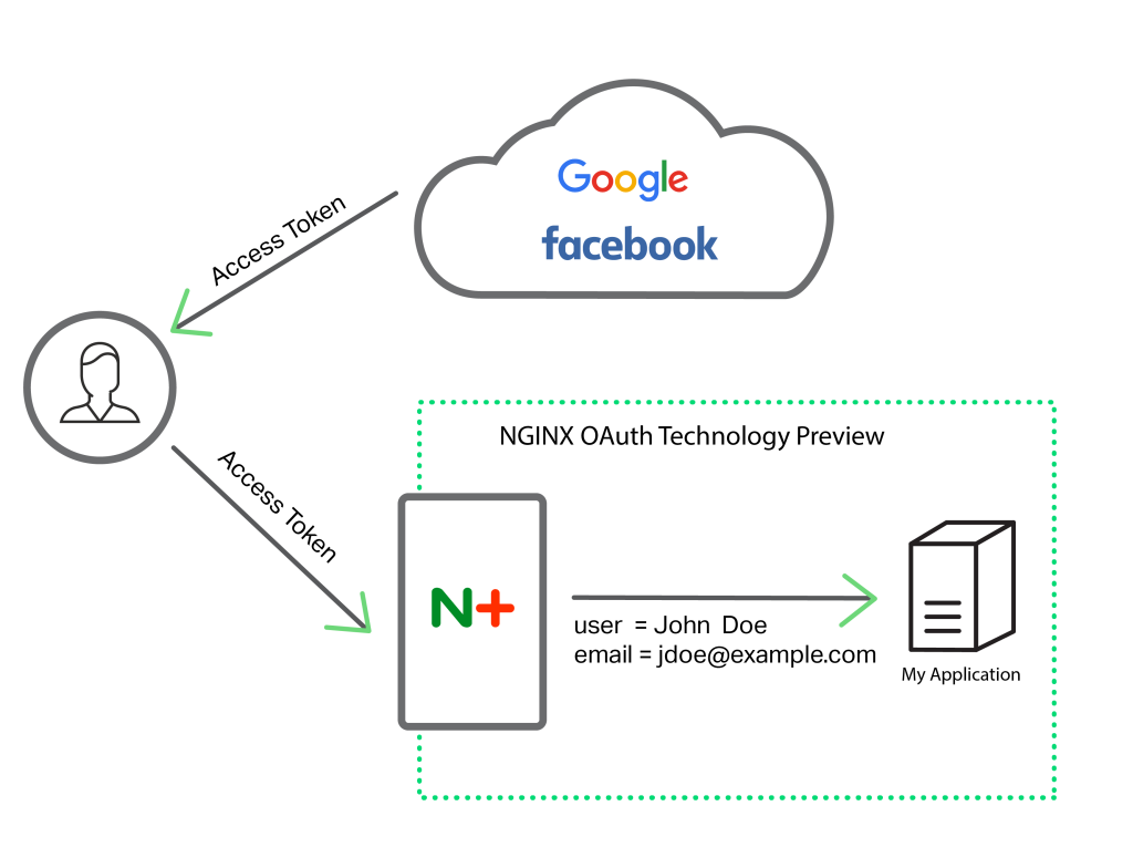 The OAuth Technology Preview in NGINX Plus R8 offloads OAuth processing from the application