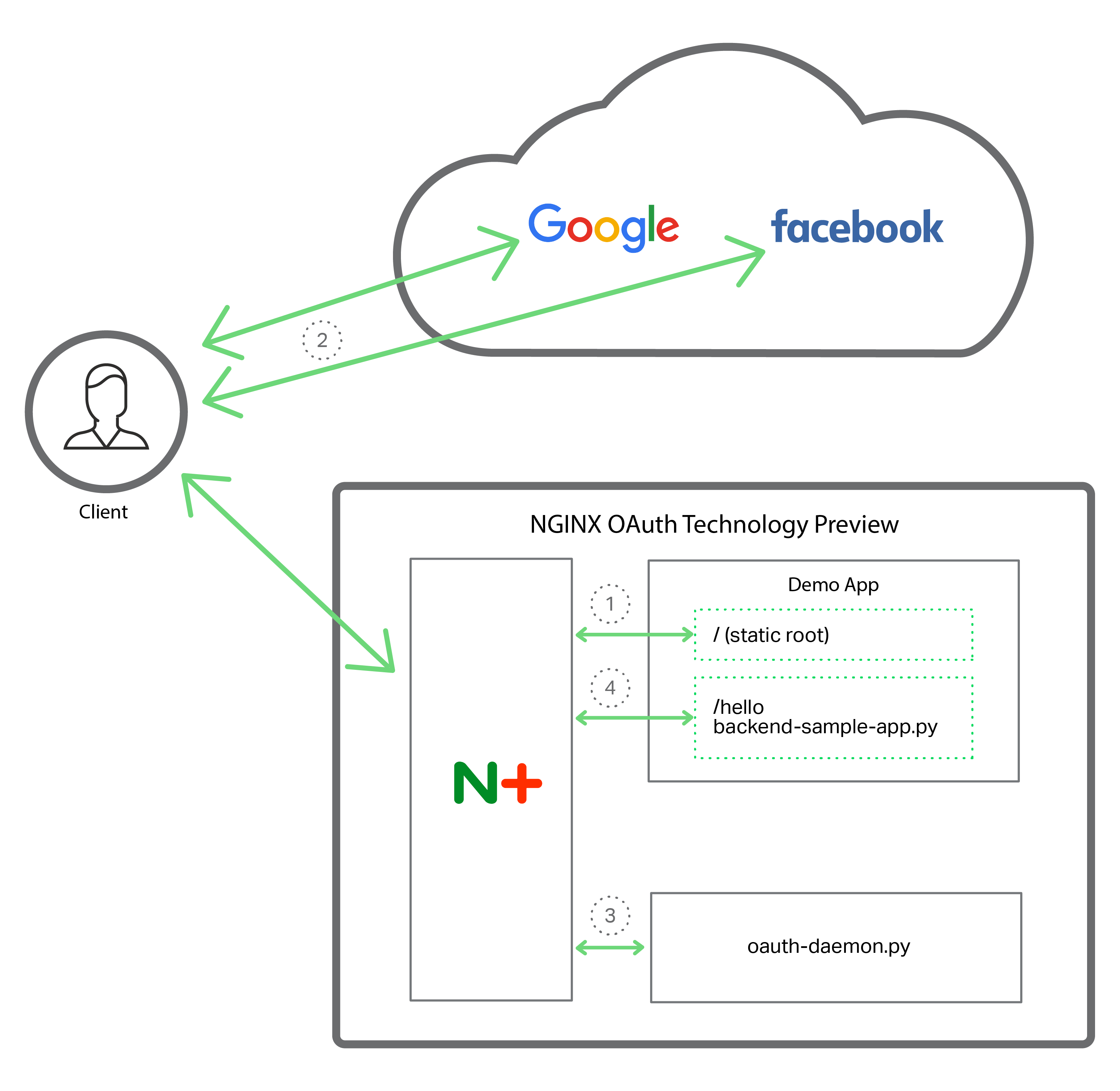 Step-by-step description of how the components in the NGINX Plus OAuth Technology Preview interact