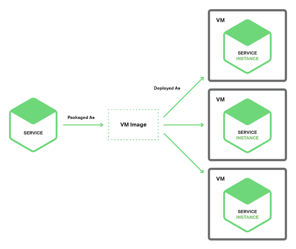 The Service Instance per Virtual Machine pattern for deploying microservices-based applications