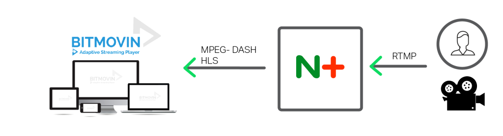Deliver high-quality live video streaming with NGINX Plus and BITMOVIN