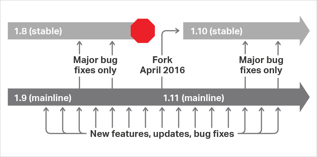 In April 2016, the open source NGINX 1.10 stable branch was forked from the 1.9 mainline branch, which was renumbered to 1.11. The previous stable branch, 1.8, is no longer supported.