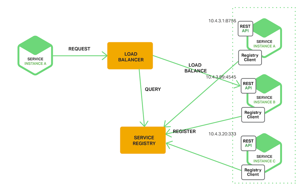 With the server-side service discovery, the load balancer queries a service registry about service locations; clients interact only with the load balancer