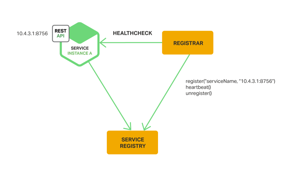 With the third-party registration pattern for service discovery, a separate service registrar registers and deregisters service instances with the service registry
