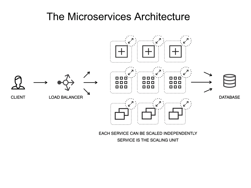 Slide 10 - microservices lb