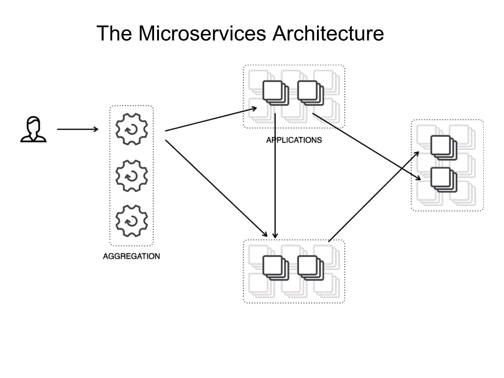 Slide 7 - Microservices Diagram