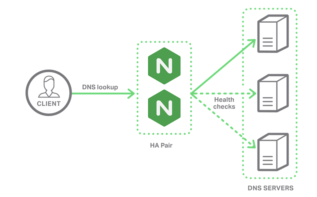 NGINX Plus R9 and later supports UDP load balancing, ideal for providing highly available DNS services