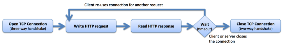 From the client perspective, there are five stages in a standard HTTP connection: establish TCP connection with three-way handshake, send request, read response, reuse connection for addtional request-response exchanges, close connection