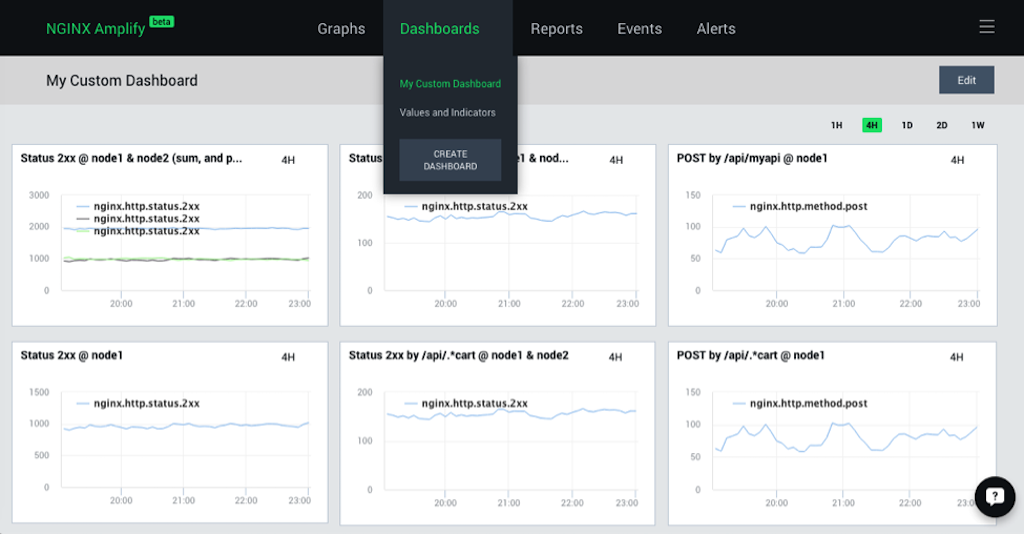 To create a graph of custom metrics in NGINX Amplify, click 'CREATE DASHBOARD' on the 'Dashboards' drop-down menu