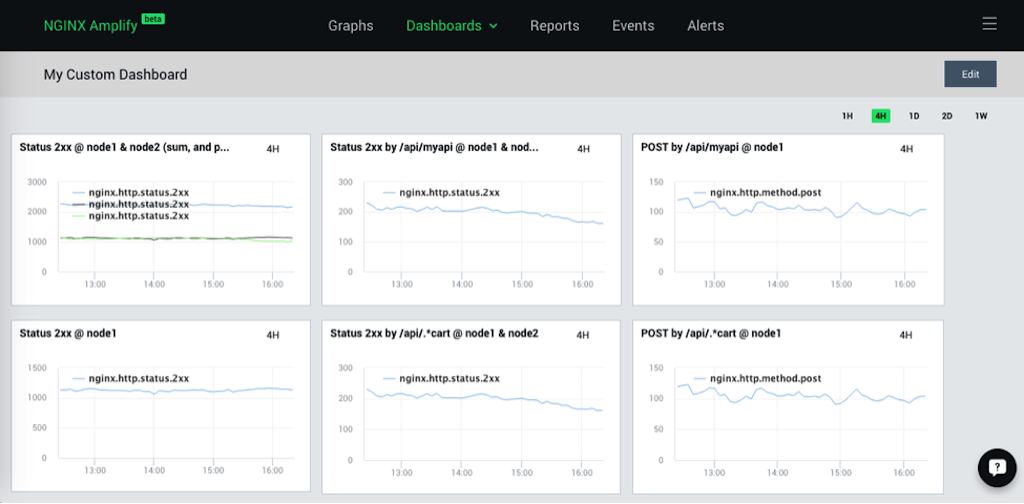 The 'My Custom Dashboard' screen in NGINX Amplify displays graphs of metrics specified by the user