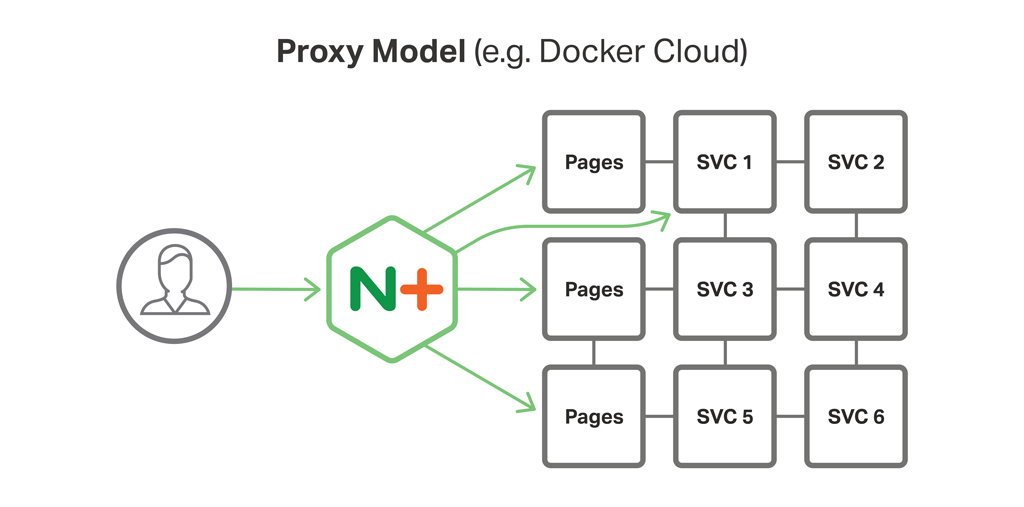 In the Proxy Model of the Microservices Reference Architecture from NGINX, NGINX Plus acts as a reverse proxy server and ingress controller for the microservice instances of an application