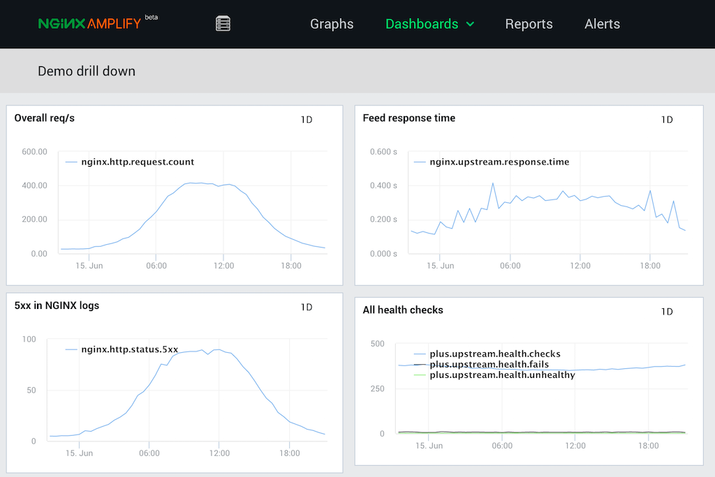 Screen shot of customized NGINX Amplify Dashboards page with 1-day graphs for overall req/s, feed response time, 5xx errors in NGINX logs, and all health checks