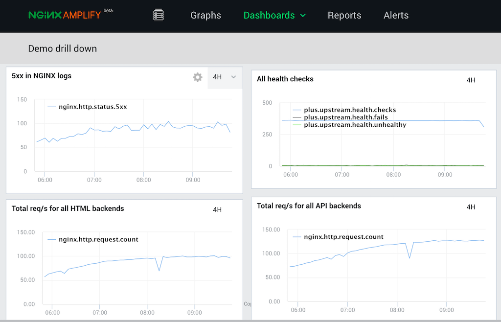 Screen shot of customized NGINX Amplify Dashboards page with 4-hour graphs for 5xx errors in NGINX logs, all health checks, total req/s for all HTML backends, and total req/s for all API backends
