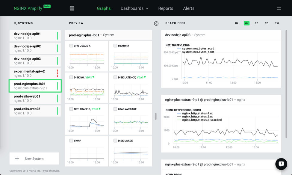 The NGINX Amplify Graphs page displays a list of modified systems, preview graphs for the selected system, and larger versions of some graphs