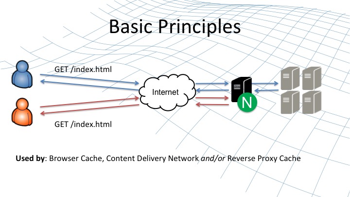 Graphic illustrating the basic principles of content caching [webinar by Owen Garrett of NGINX]