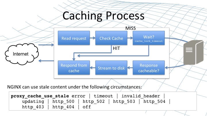 Graphic illustrating the process of caching, from reading the request to determining if a response from the server is cacheable [webinar by Owen Garrett of NGINX]