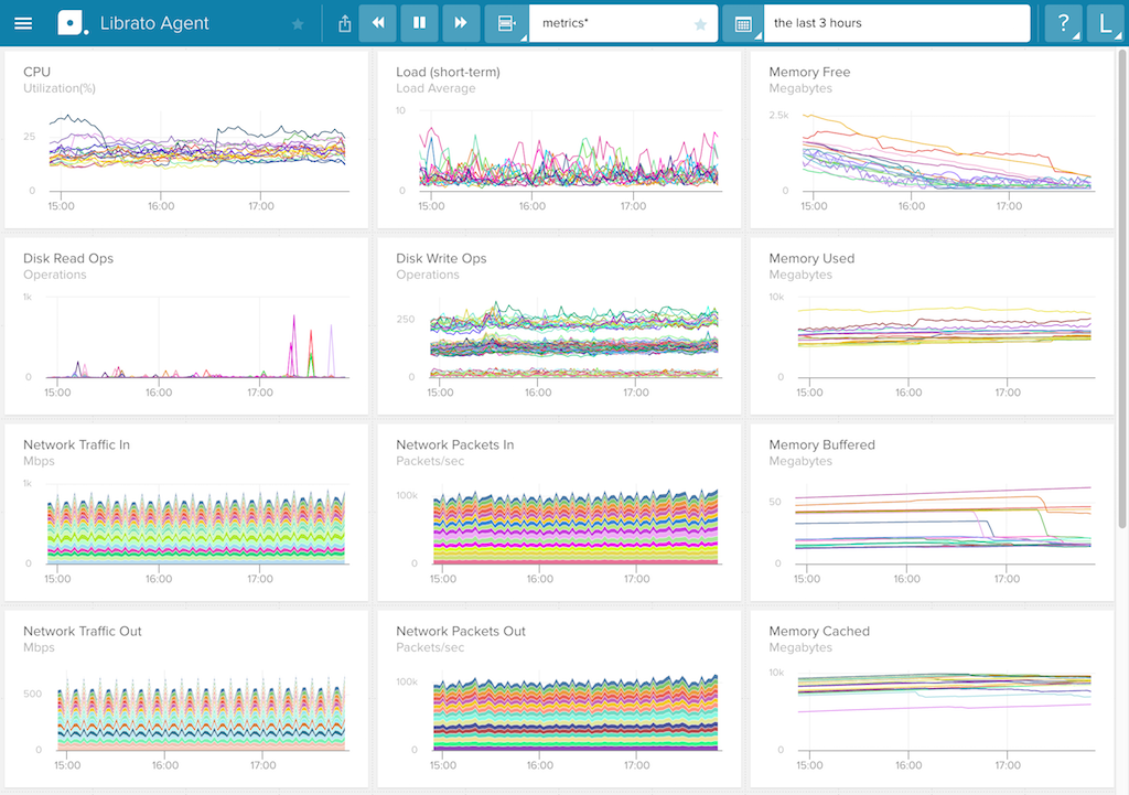 The Agent screen in Librato, a SaaS monitoring tool for metric analysis and alerting, graphs a configuration set of metrics