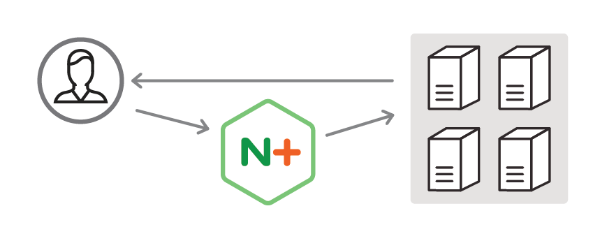 NGINX Plus supports Direct Server Return, where servers reply directly to clients