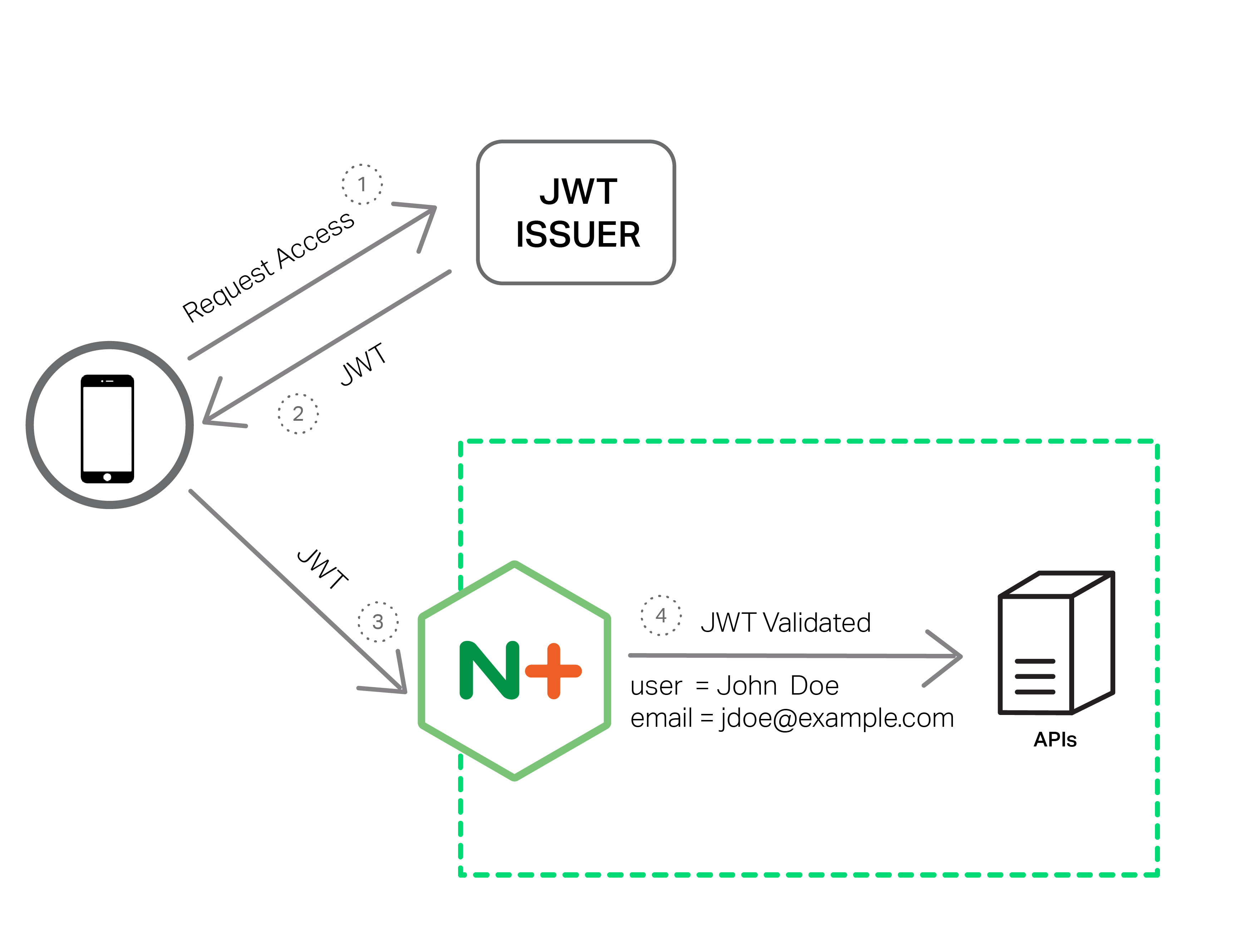 To provide authentication services for APIs, NGINX Plus validates JSON Web Tokens (JWTs)