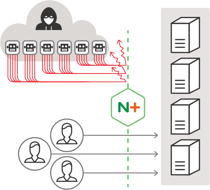NGINX Plus with ModSecurity WAF protects your websites and applications from DDoS attacks