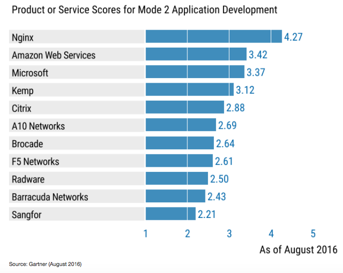 NGINX ranked as the top ADC vendor in both of the modern use cases in the Critical Capabilities report; Mode 2 Application Development, and Mode 1/Mode 2 Hybrid ADC
