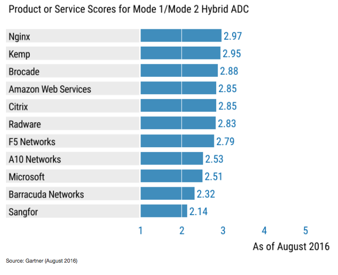 NGINX ranked as the top ADC vendor in both of the modern use cases in the Critical Capabilities report; Mode 2 Application Development, and Mode 1/Mode 2 Hybrid ADC