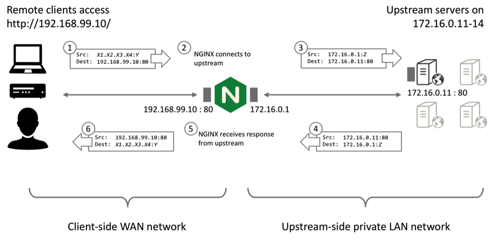 Diagram depicts how TCP packets and UDP datagrams are handled by NGINX Plus when it serves as a reverse proxy