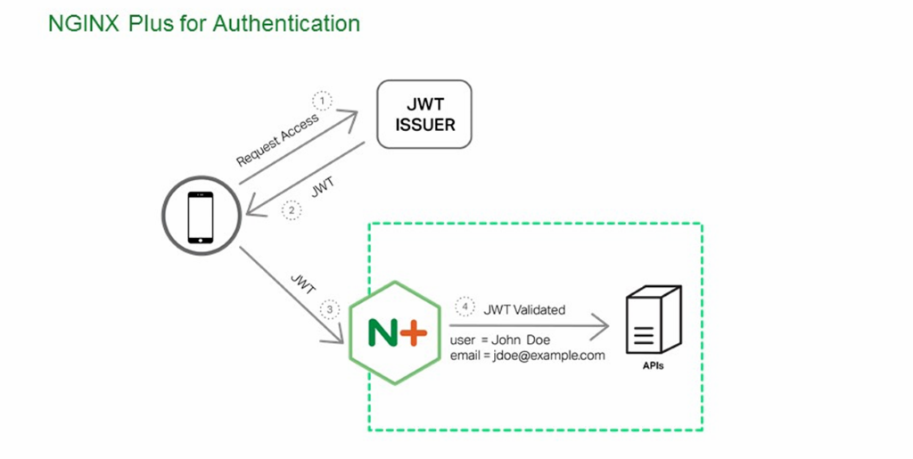 Native support for JWT means that NGINX validates identification tokens provided by issuers like Google, controlling access to backend applications [NGINX Plus R10 webinar]