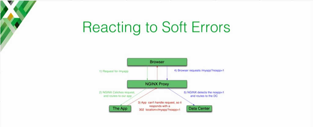 Diagram showing the traffic flow when NGINX responds to soft errors by returning 302 to the client [presentation on lessons learned during the cloud migration at Expedia, Inc.]