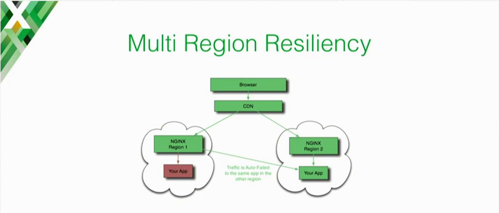 Graphic showing how with NGINX Plus health checks, there is auto-failover to the app in a different region if the local app is down [presentation on lessons learned during the cloud migration at Expedia, Inc.]