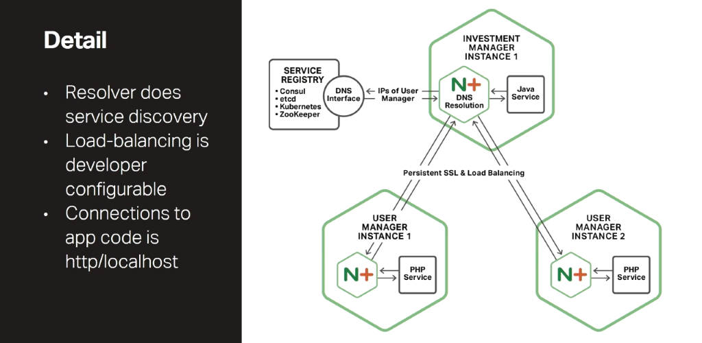 In the Fabric Model of the NGINX Microservices Reference Architecture, NGINX Plus runs in every service to establish local persistent connections and maintain service discovery information [presentation by Chris Stetson, NGINX Microservices Practice Lead, at nginx.conf 2016]