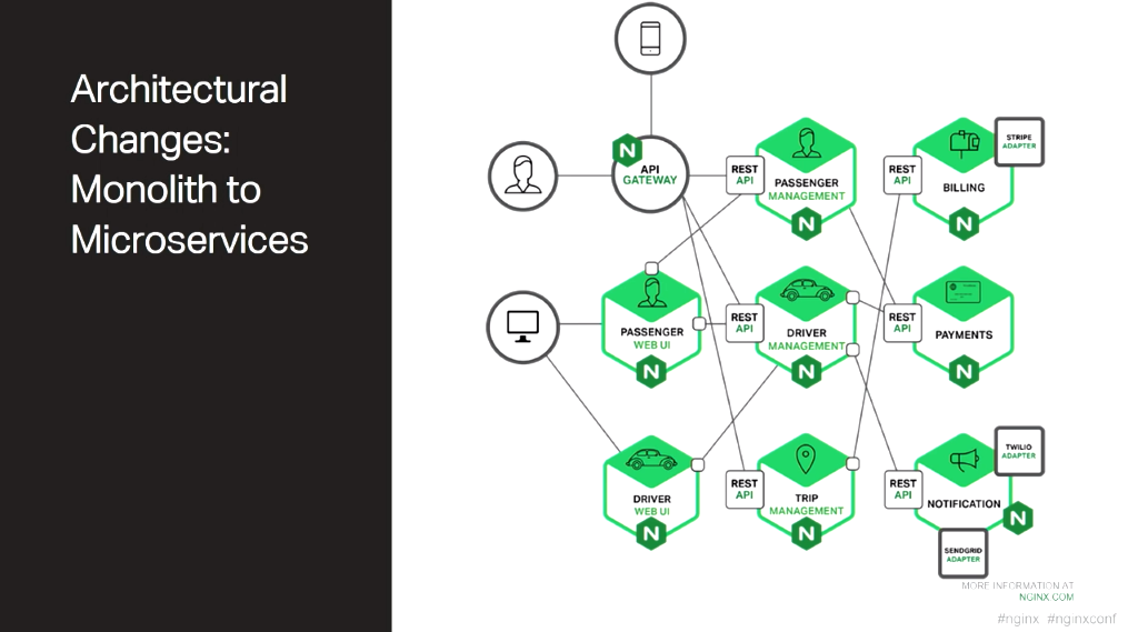 In a microservices architecture, the components of a web application are hosted in containers and communicate across the network using RESTful API calls [presentation by Chris Stetson, NGINX Microservices Practice Lead, at nginx.conf 2016]