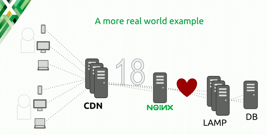 A more real-world setup puts a CDN in front of NGINX, but still uses NGINX for stale caching [presentation at nginx.conf 2016 by Mike Howsden of PBS about NGINX as a web cache to solve the thundering herd problem]