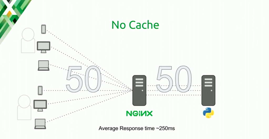 When the NGINX cache is not used at all, the built-in Python HTTP server can handle 50 requests with a response time of 250 milliseconds [presentation at nginx.conf 2016 by Mike Howsden of PBS about NGINX as a web cache to solve the thundering herd problem]