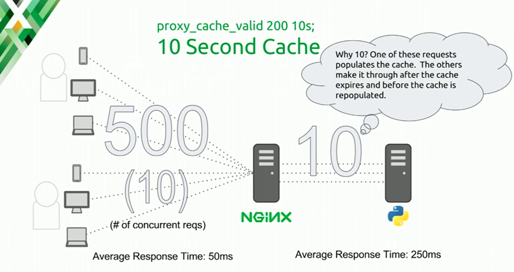 Implementing caching for 10 seconds with the NGINX proxy_cache_valid directive means the CGI server only sees about 20% of requests; other 80% are served from the cache [presentation at nginx.conf 2016 by Mike Howsden of PBS about NGINX as a cache server to solve the thundering herd problem]