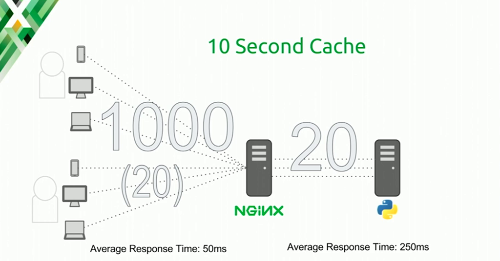 With a 10-second cache, the system can handle doubled traffic (20 connections per second) [presentation at nginx.conf 2016 by Mike Howsden of PBS about using the NGINX cache to solve the thundering herd problem]
